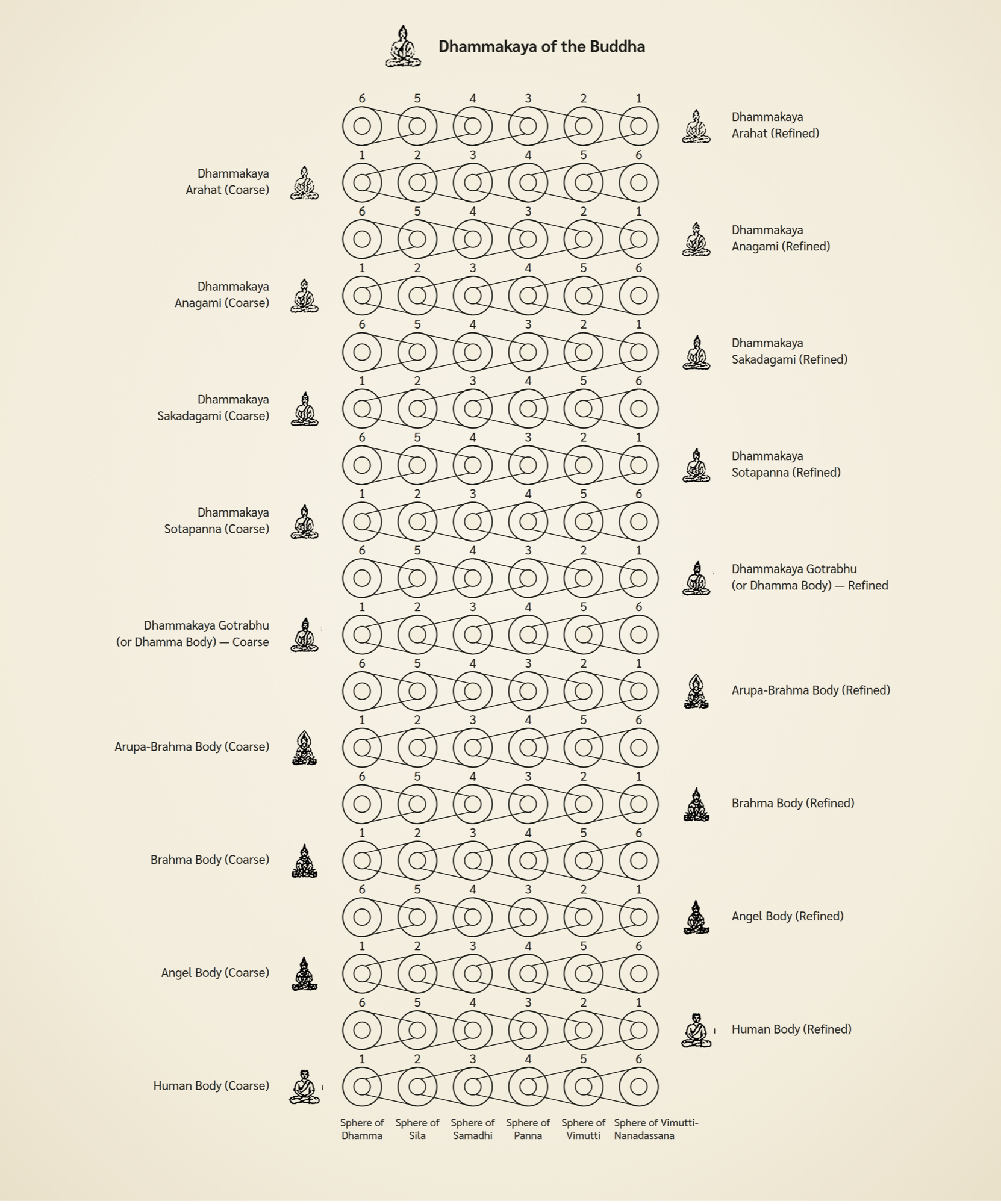 The Dhammakaya of the Buddha — the eighteen bodies